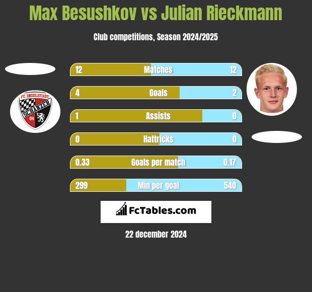 Max Besushkov vs Julian Rieckmann h2h player stats