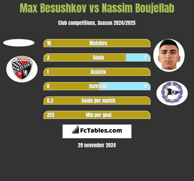 Max Besushkov vs Nassim Boujellab h2h player stats