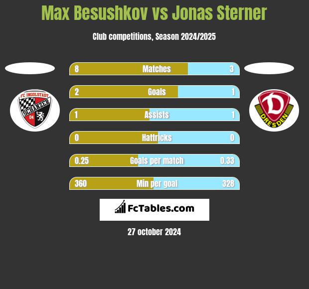 Max Besushkov vs Jonas Sterner h2h player stats