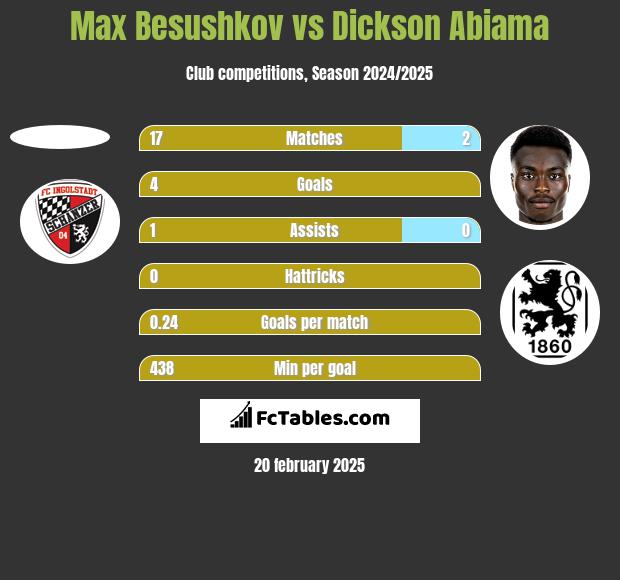 Max Besushkov vs Dickson Abiama h2h player stats