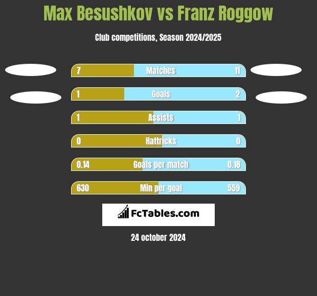 Max Besushkov vs Franz Roggow h2h player stats