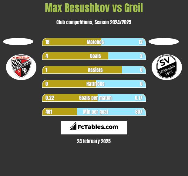 Max Besushkov vs Greil h2h player stats