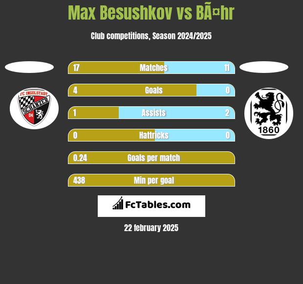 Max Besushkov vs BÃ¤hr h2h player stats