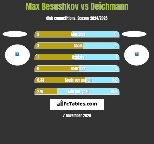 Max Besushkov vs Deichmann h2h player stats