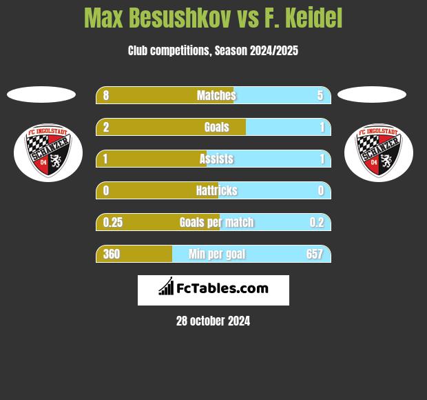 Max Besushkov vs F. Keidel h2h player stats