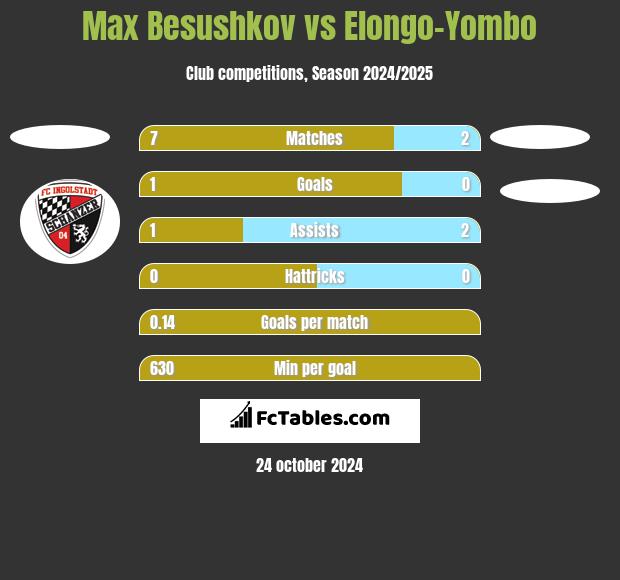 Max Besushkov vs Elongo-Yombo h2h player stats