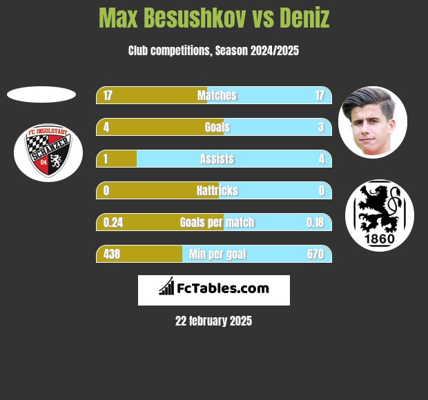 Max Besushkov vs Deniz h2h player stats