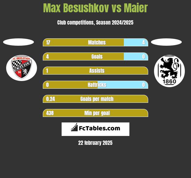 Max Besushkov vs Maier h2h player stats