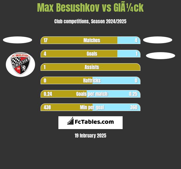 Max Besushkov vs GlÃ¼ck h2h player stats