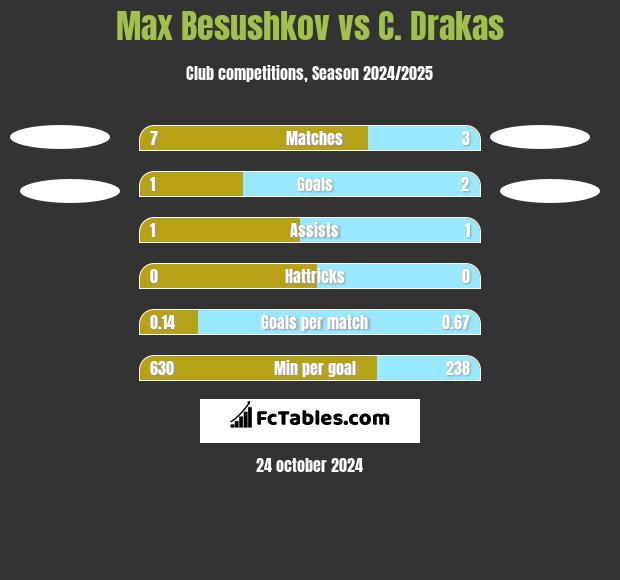 Max Besushkov vs C. Drakas h2h player stats