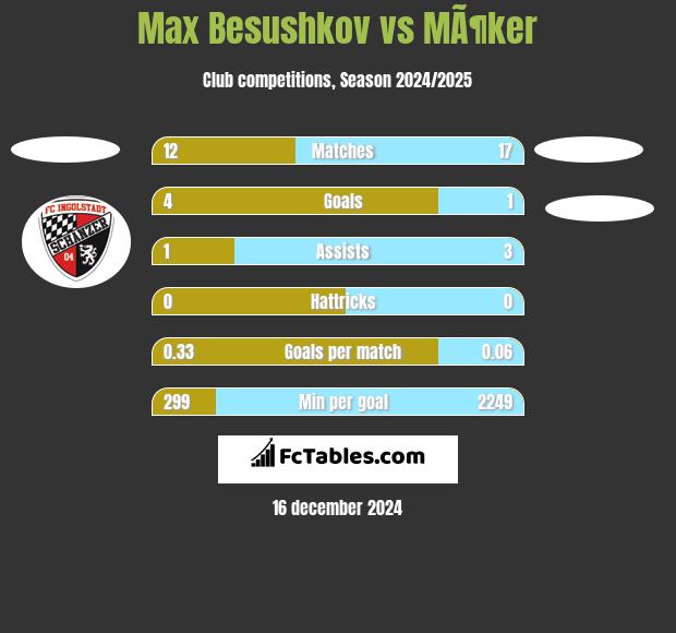 Max Besushkov vs MÃ¶ker h2h player stats