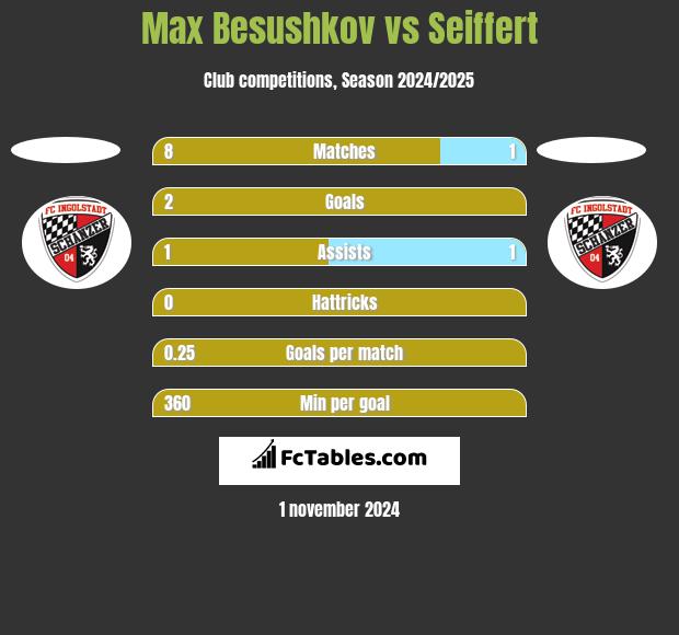 Max Besushkov vs Seiffert h2h player stats