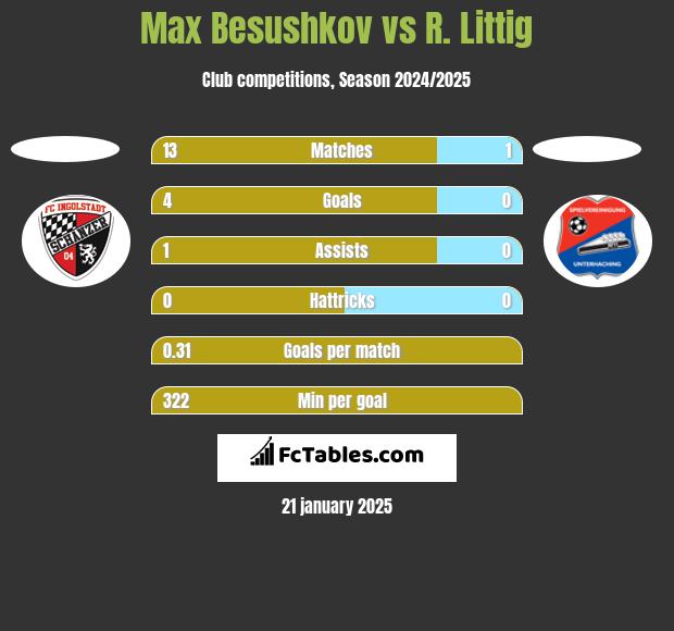 Max Besushkov vs R. Littig h2h player stats