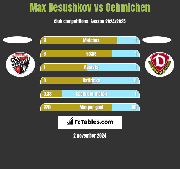 Max Besushkov vs Oehmichen h2h player stats