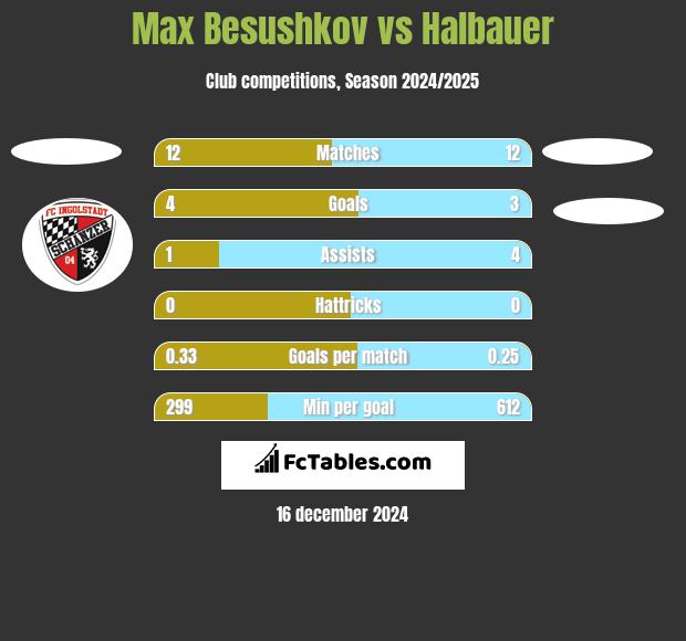 Max Besushkov vs Halbauer h2h player stats