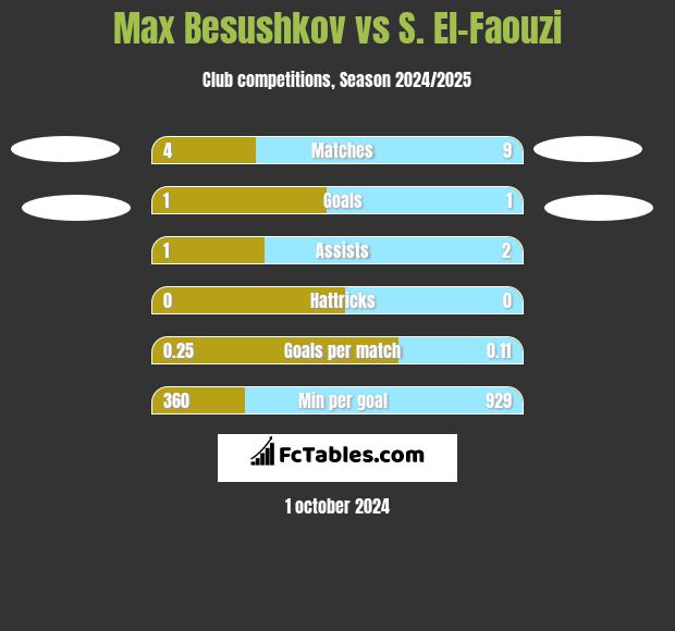 Max Besushkov vs S. El-Faouzi h2h player stats