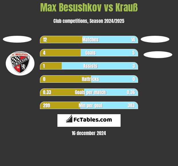 Max Besushkov vs Krauß h2h player stats