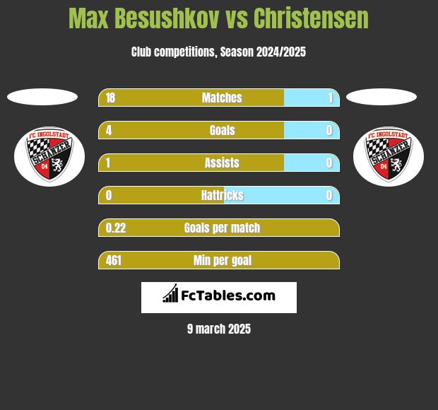 Max Besushkov vs Christensen h2h player stats