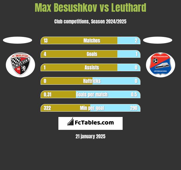 Max Besushkov vs Leuthard h2h player stats