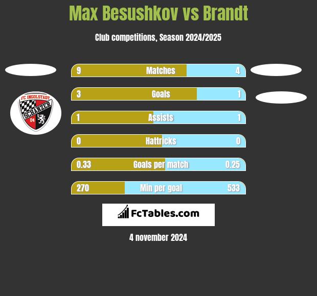 Max Besushkov vs Brandt h2h player stats