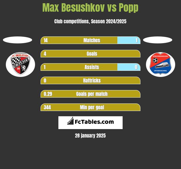 Max Besushkov vs Popp h2h player stats