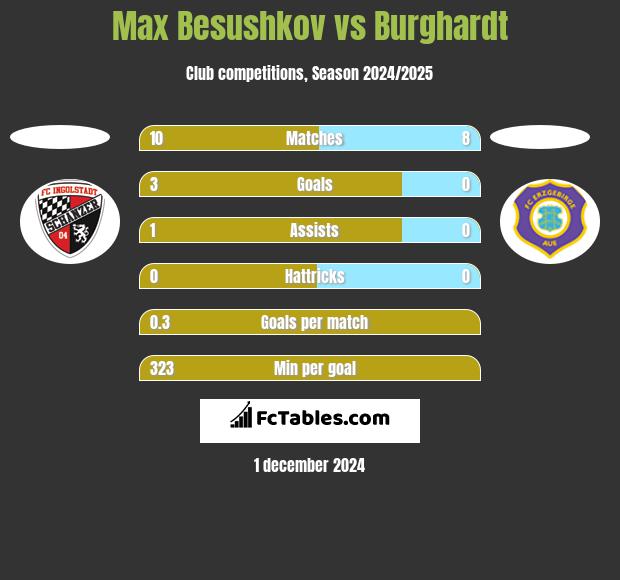 Max Besushkov vs Burghardt h2h player stats