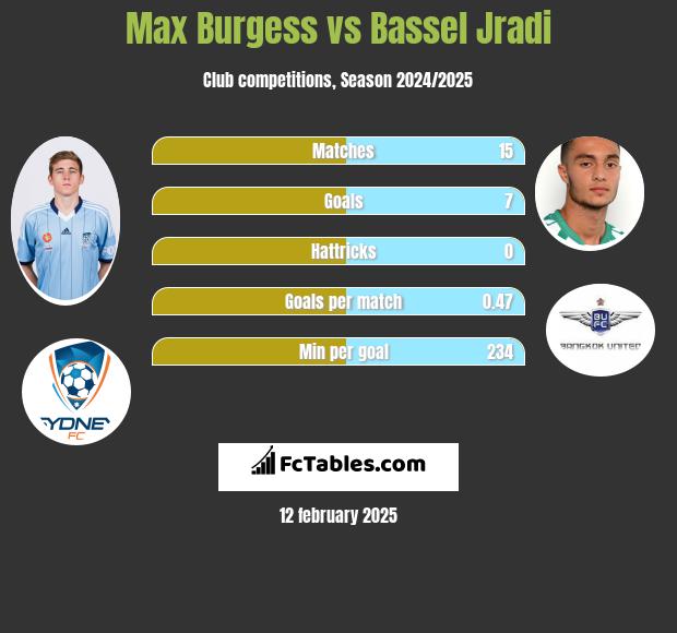 Max Burgess vs Bassel Jradi h2h player stats