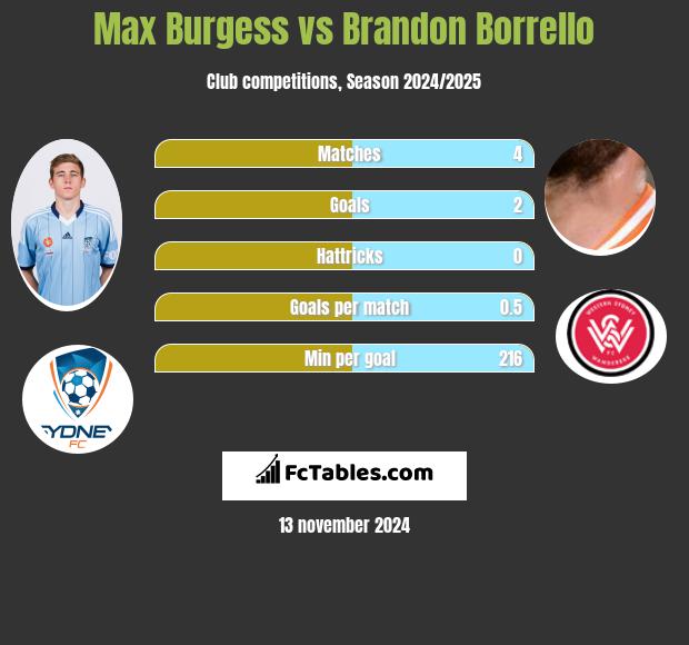 Max Burgess vs Brandon Borrello h2h player stats