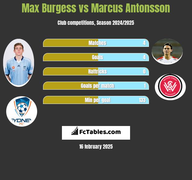 Max Burgess vs Marcus Antonsson h2h player stats