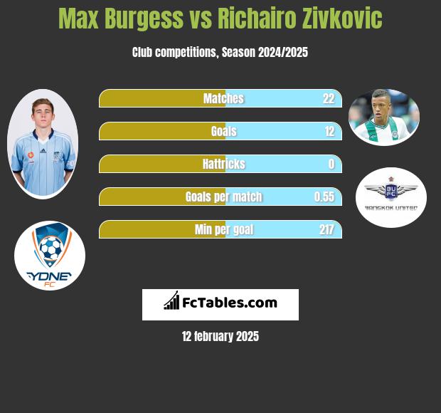 Max Burgess vs Richairo Zivković h2h player stats