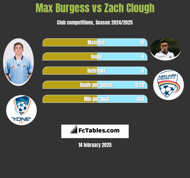 Max Burgess vs Zach Clough h2h player stats