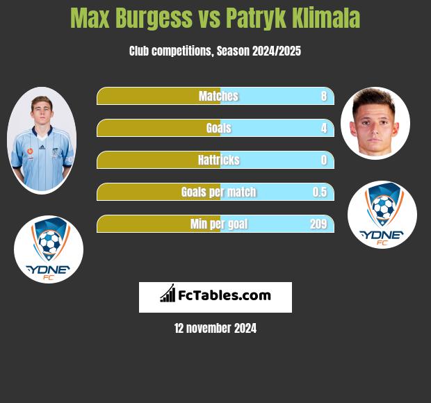 Max Burgess vs Patryk Klimala h2h player stats