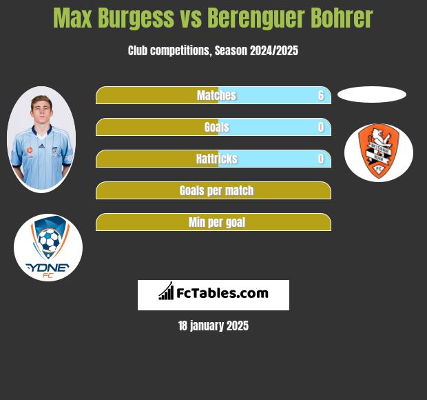 Max Burgess vs Berenguer Bohrer h2h player stats