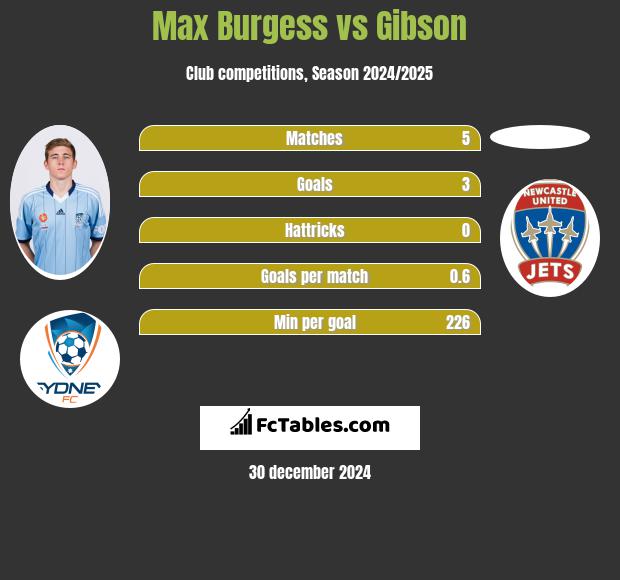 Max Burgess vs Gibson h2h player stats