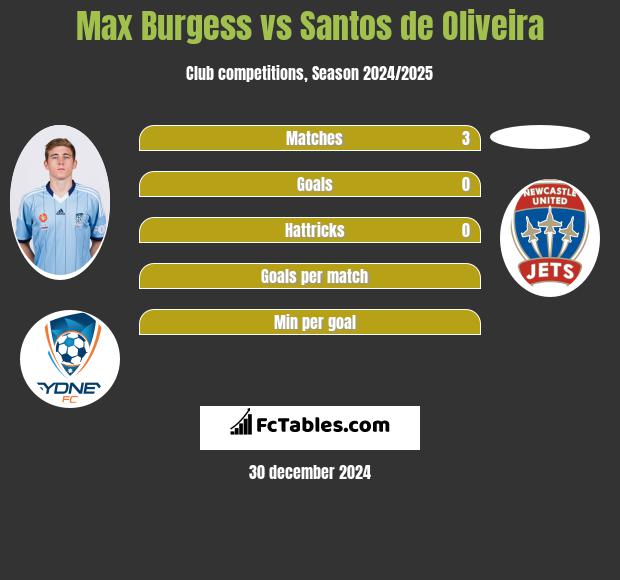 Max Burgess vs Santos de Oliveira h2h player stats