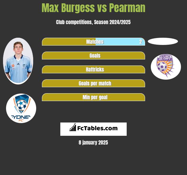 Max Burgess vs Pearman h2h player stats