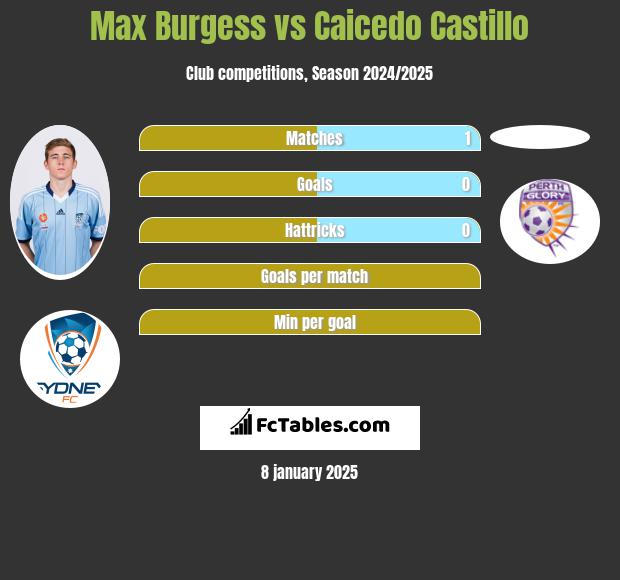 Max Burgess vs Caicedo Castillo h2h player stats