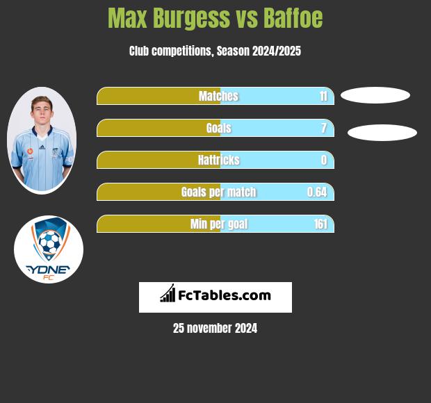 Max Burgess vs Baffoe h2h player stats