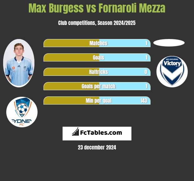 Max Burgess vs Fornaroli Mezza h2h player stats