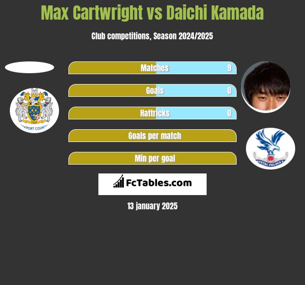 Max Cartwright vs Daichi Kamada h2h player stats