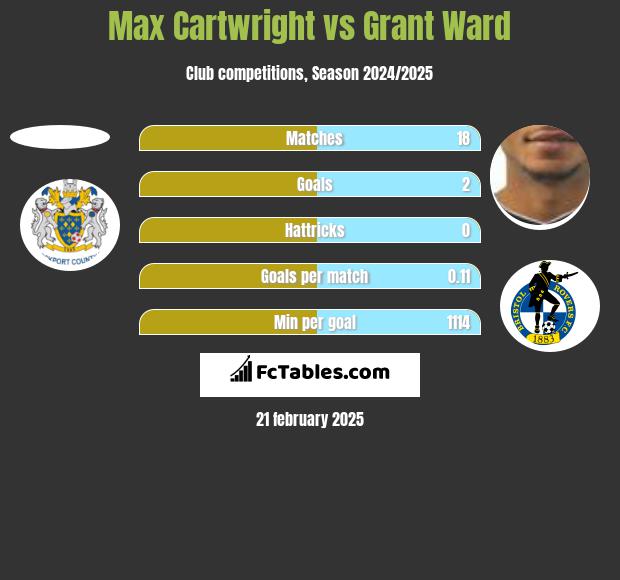 Max Cartwright vs Grant Ward h2h player stats