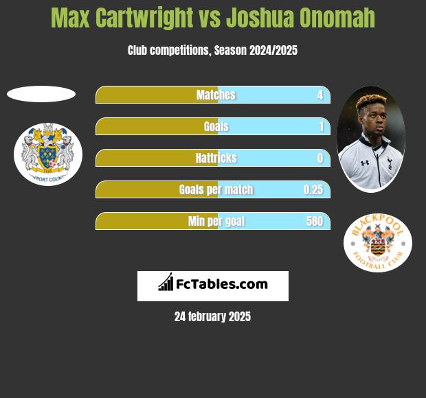 Max Cartwright vs Joshua Onomah h2h player stats