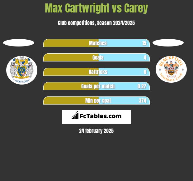 Max Cartwright vs Carey h2h player stats