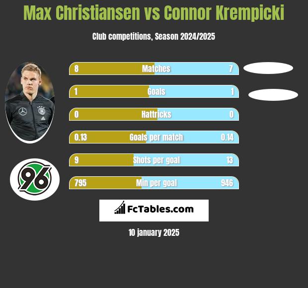 Max Christiansen vs Connor Krempicki h2h player stats