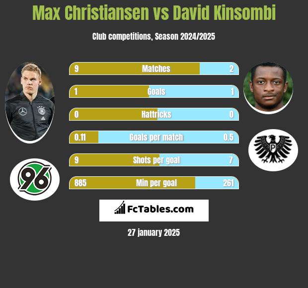 Max Christiansen vs David Kinsombi h2h player stats