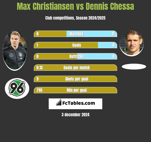 Max Christiansen vs Dennis Chessa h2h player stats