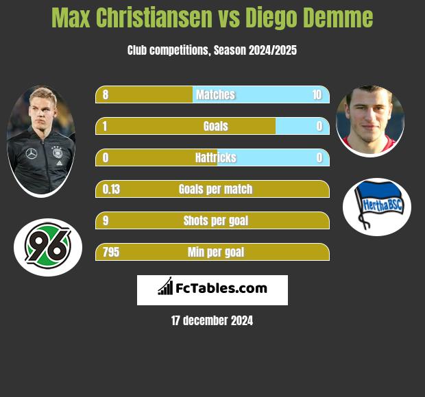 Max Christiansen vs Diego Demme h2h player stats