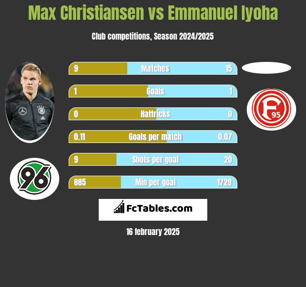 Max Christiansen vs Emmanuel Iyoha h2h player stats