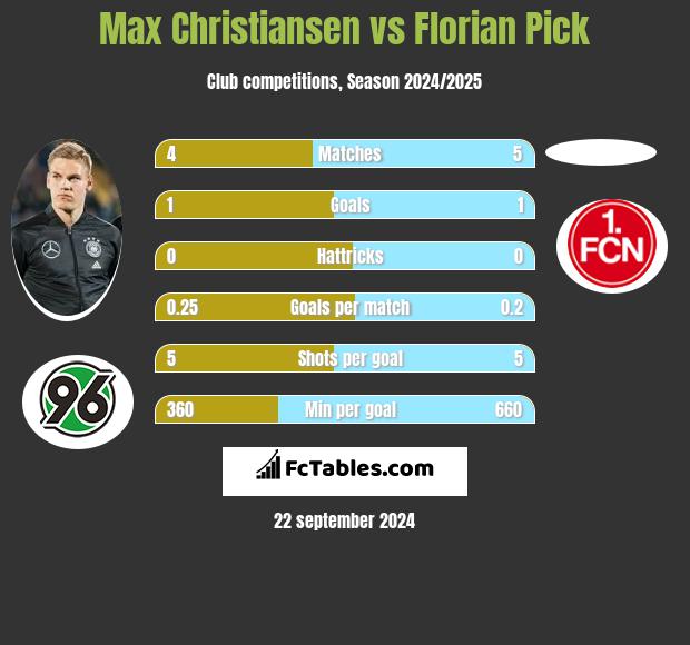 Max Christiansen vs Florian Pick h2h player stats