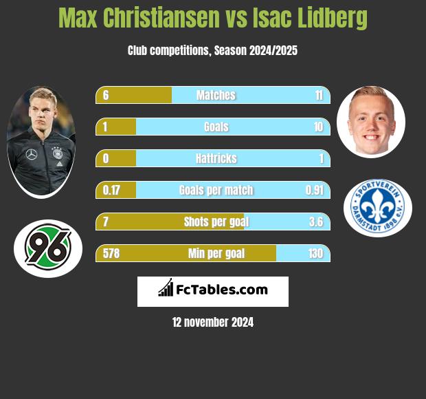 Max Christiansen vs Isac Lidberg h2h player stats